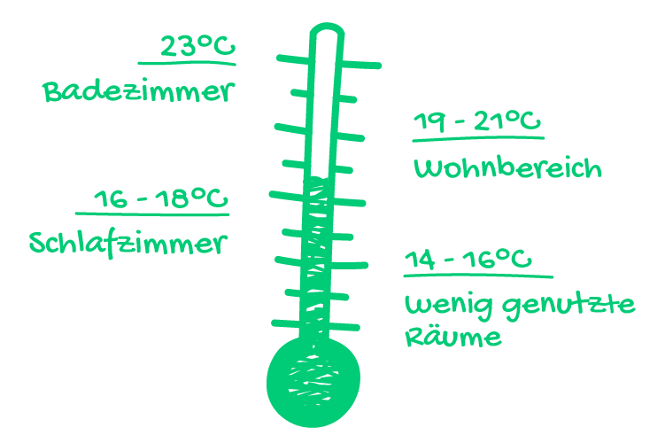 Schaubild optimale Temperatur in der Wohnung noventic group