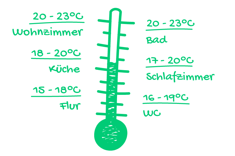 Infografik optimale Raumtemperatur noventic group