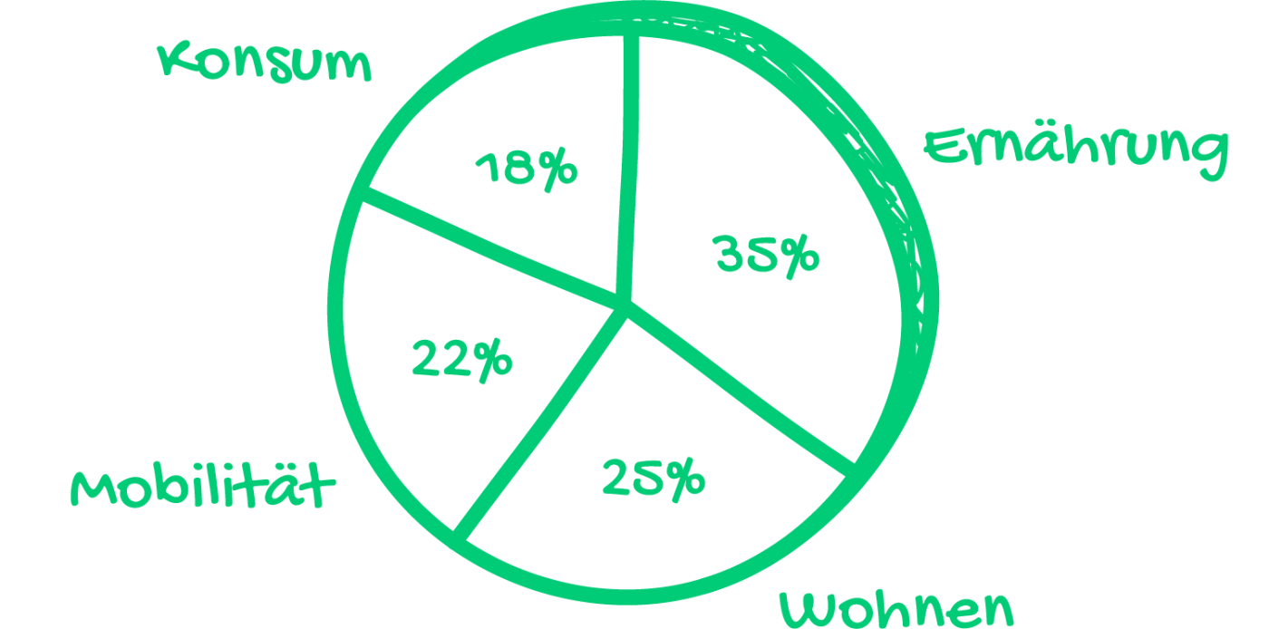 Infografik ökologischer Fußabdruck noventic group